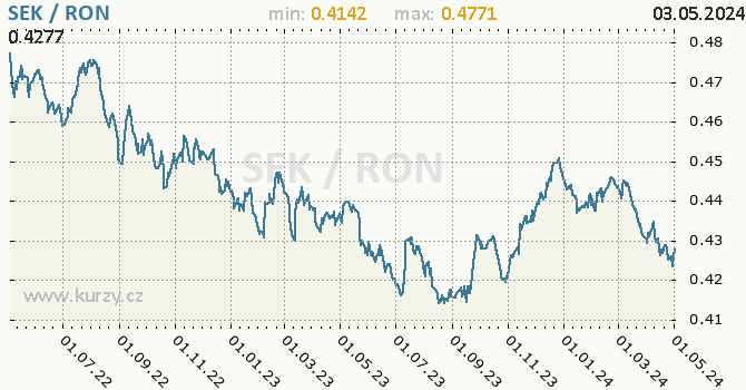 Graf SEK / RON denní hodnoty, 2 roky, formát 670 x 350 (px) PNG