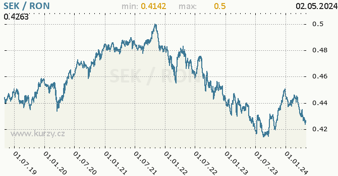 Graf SEK / RON denní hodnoty, 5 let, formát 670 x 350 (px) PNG