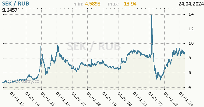 Vvoj kurzu SEK/RUB - graf
