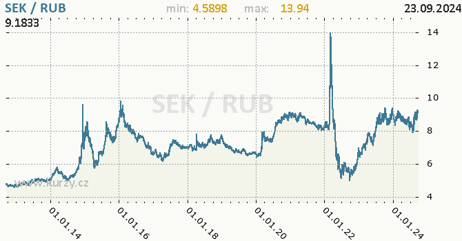 Vvoj kurzu SEK/RUB - graf