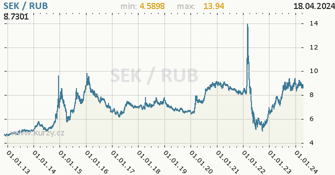 Vvoj kurzu SEK/RUB - graf