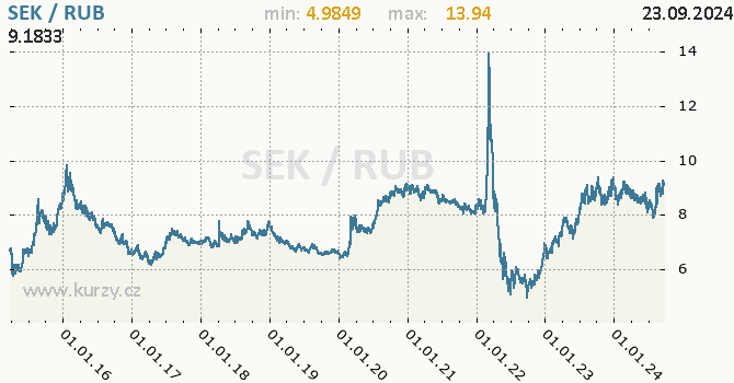 Vvoj kurzu SEK/RUB - graf