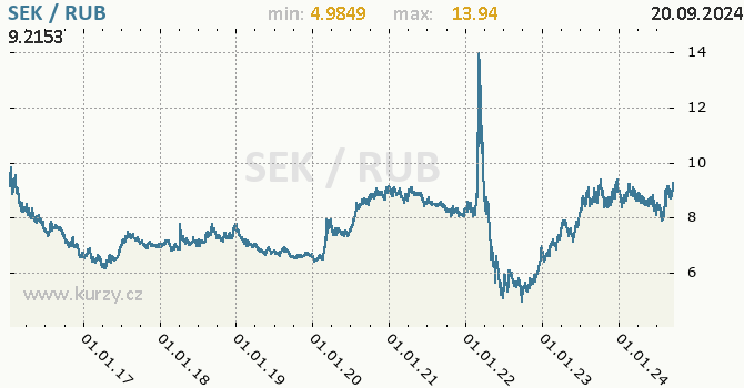 Vvoj kurzu SEK/RUB - graf