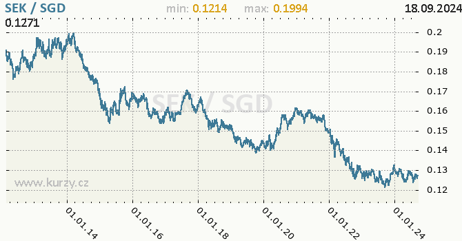 Vvoj kurzu SEK/SGD - graf