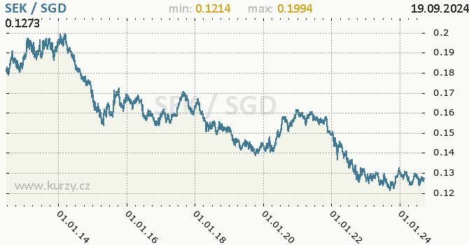 Vvoj kurzu SEK/SGD - graf