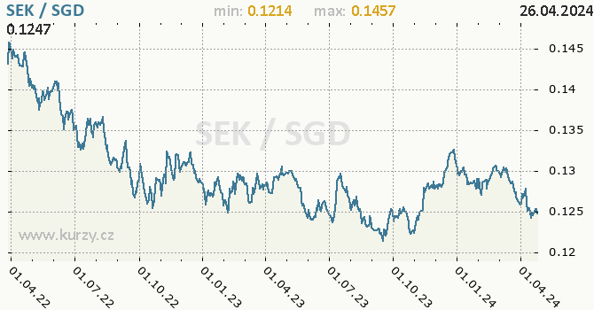 Vvoj kurzu SEK/SGD - graf