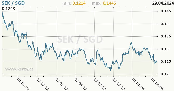 Vvoj kurzu SEK/SGD - graf