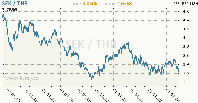 Vvoj kurzu SEK/THB - graf
