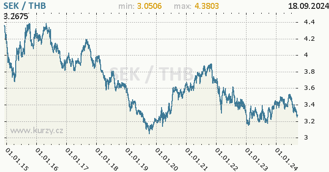 Vvoj kurzu SEK/THB - graf