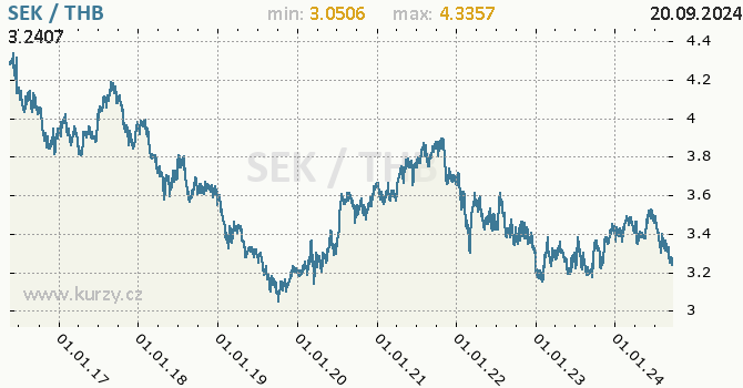 Vvoj kurzu SEK/THB - graf