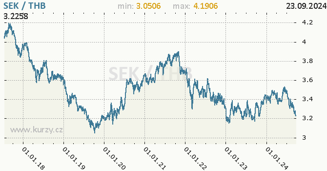 Vvoj kurzu SEK/THB - graf