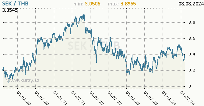 Vvoj kurzu SEK/THB - graf