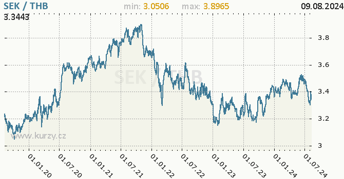Vvoj kurzu SEK/THB - graf