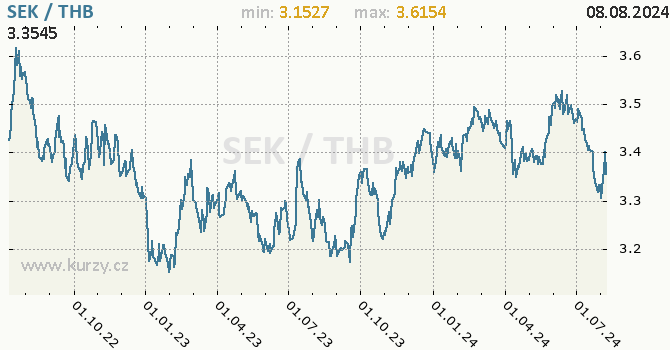 Vvoj kurzu SEK/THB - graf