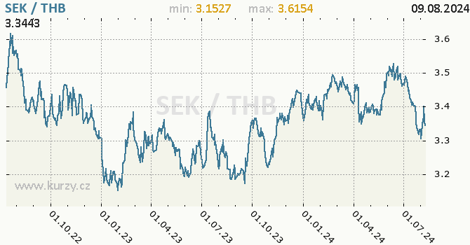 Vvoj kurzu SEK/THB - graf