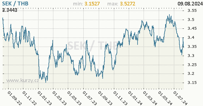 Vvoj kurzu SEK/THB - graf