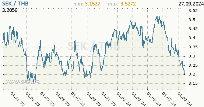Vvoj kurzu SEK/THB - graf