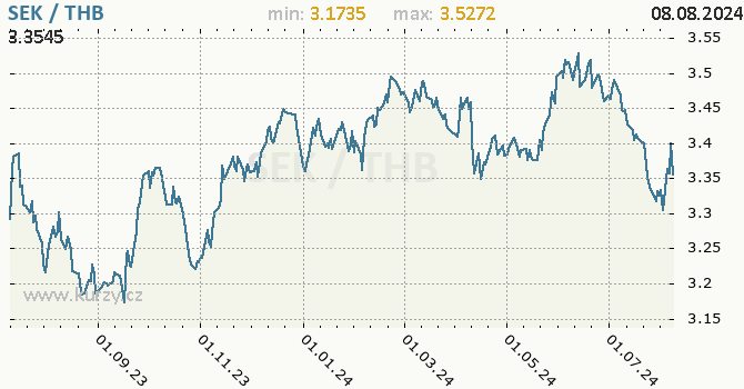 Vvoj kurzu SEK/THB - graf