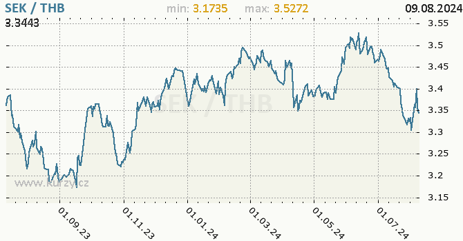 Vvoj kurzu SEK/THB - graf