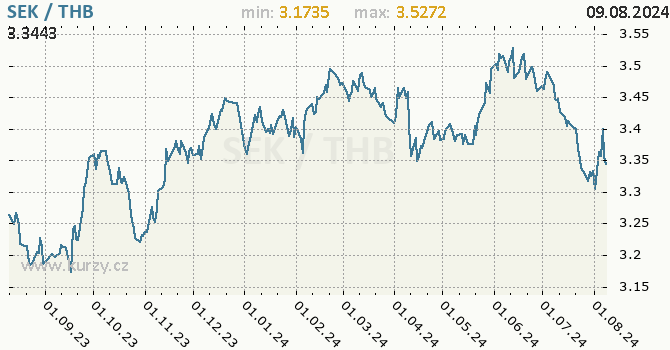 Vvoj kurzu SEK/THB - graf