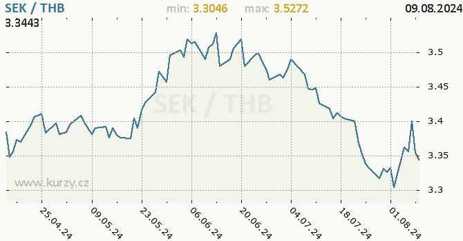 Vvoj kurzu SEK/THB - graf
