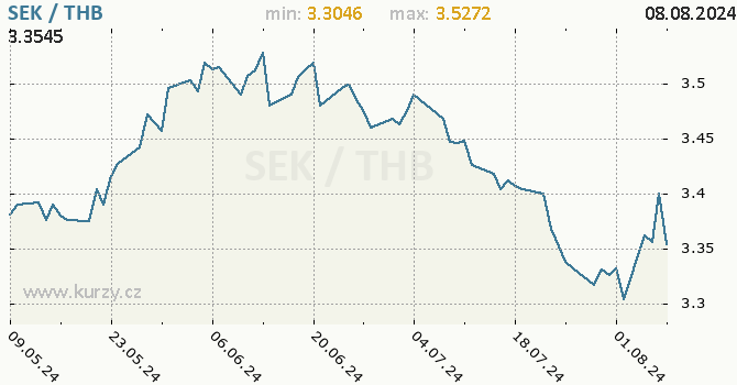 Vvoj kurzu SEK/THB - graf