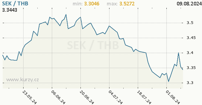 Vvoj kurzu SEK/THB - graf