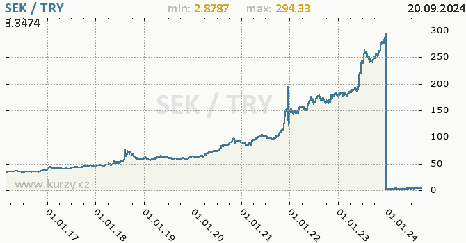 Vvoj kurzu SEK/TRY - graf
