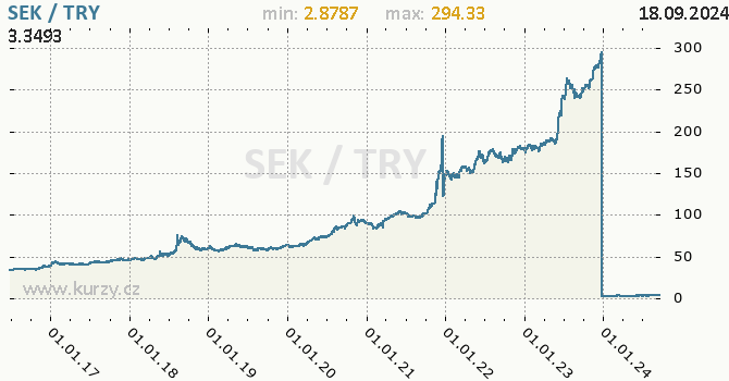 Vvoj kurzu SEK/TRY - graf