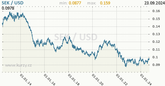 Vvoj kurzu SEK/USD - graf