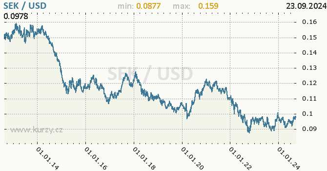 Vvoj kurzu SEK/USD - graf