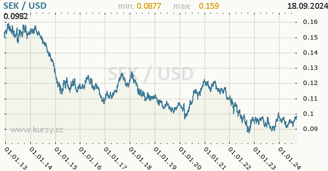 Vvoj kurzu SEK/USD - graf