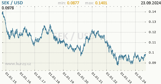 Vvoj kurzu SEK/USD - graf