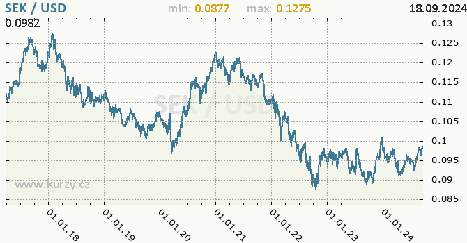 Vvoj kurzu SEK/USD - graf