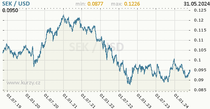 Vvoj kurzu SEK/USD - graf