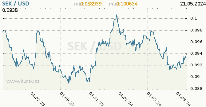 Vvoj kurzu SEK/USD - graf