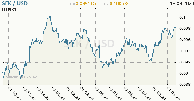 Vvoj kurzu SEK/USD - graf