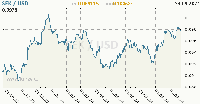 Vvoj kurzu SEK/USD - graf