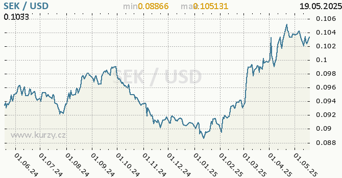 Vvoj kurzu SEK/USD - graf