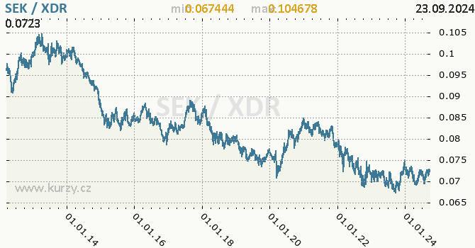 Vvoj kurzu SEK/XDR - graf