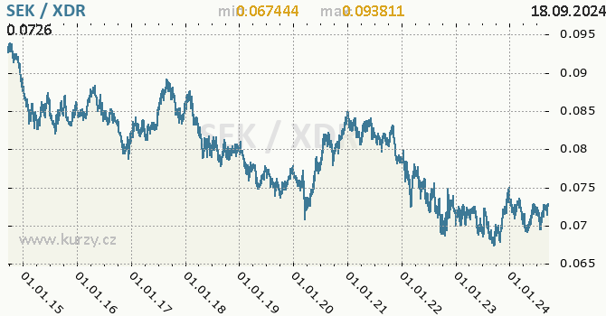 Vvoj kurzu SEK/XDR - graf