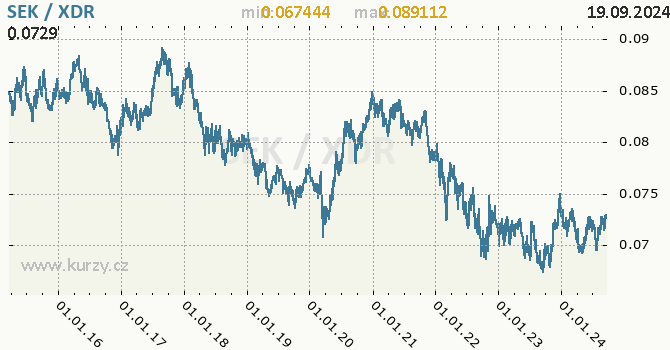Vvoj kurzu SEK/XDR - graf