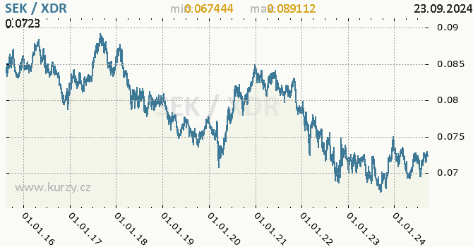 Vvoj kurzu SEK/XDR - graf