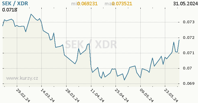 Vvoj kurzu SEK/XDR - graf