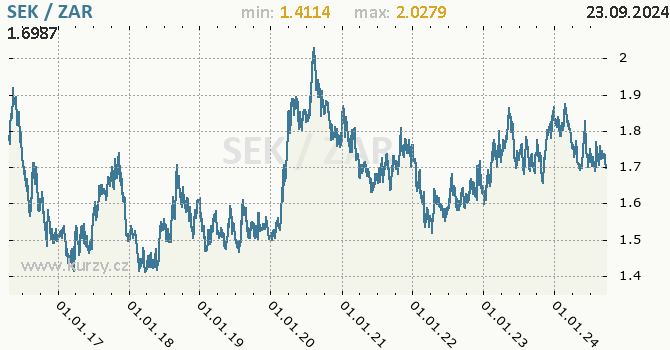 Vvoj kurzu SEK/ZAR - graf