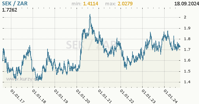 Vvoj kurzu SEK/ZAR - graf