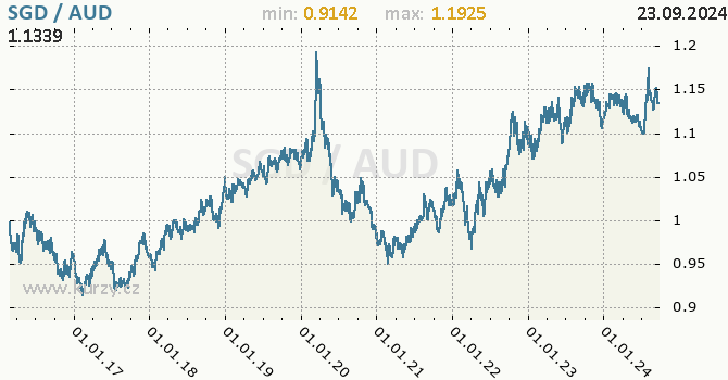 Vvoj kurzu SGD/AUD - graf