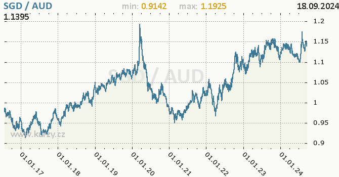 Vvoj kurzu SGD/AUD - graf