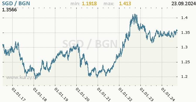 Vvoj kurzu SGD/BGN - graf