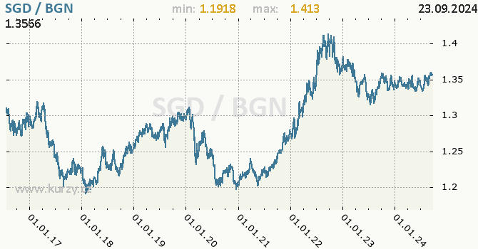 Vvoj kurzu SGD/BGN - graf